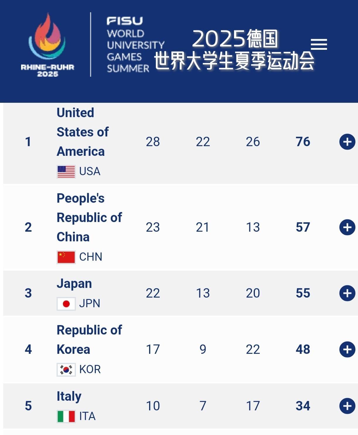 【还有两个比赛日！中国队缩小了与美国队的差距，但日本队距离我们只差一枚金牌！】