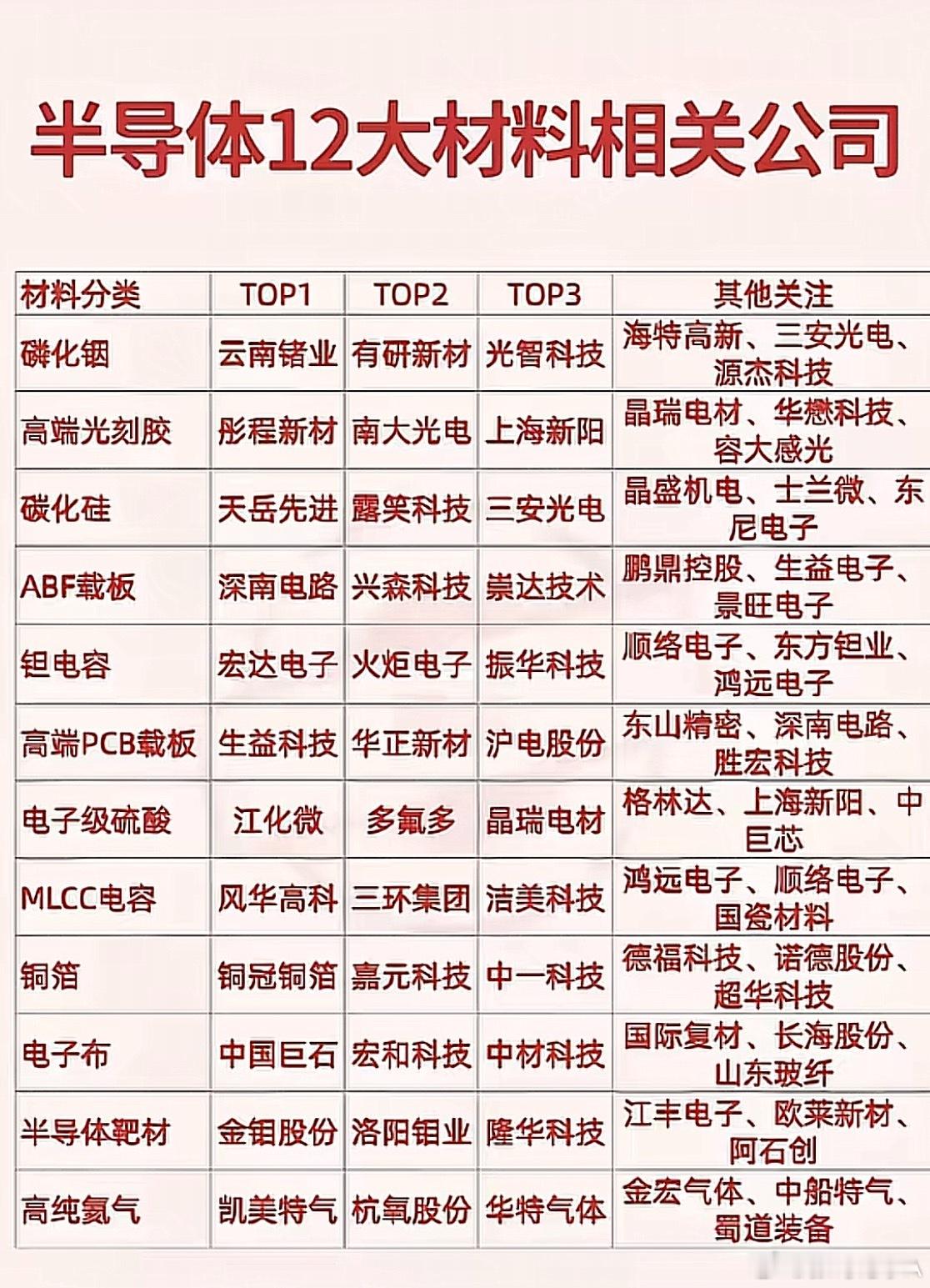 半导体材料领域TOP3公司揭晓，带你了解行业领头羊！