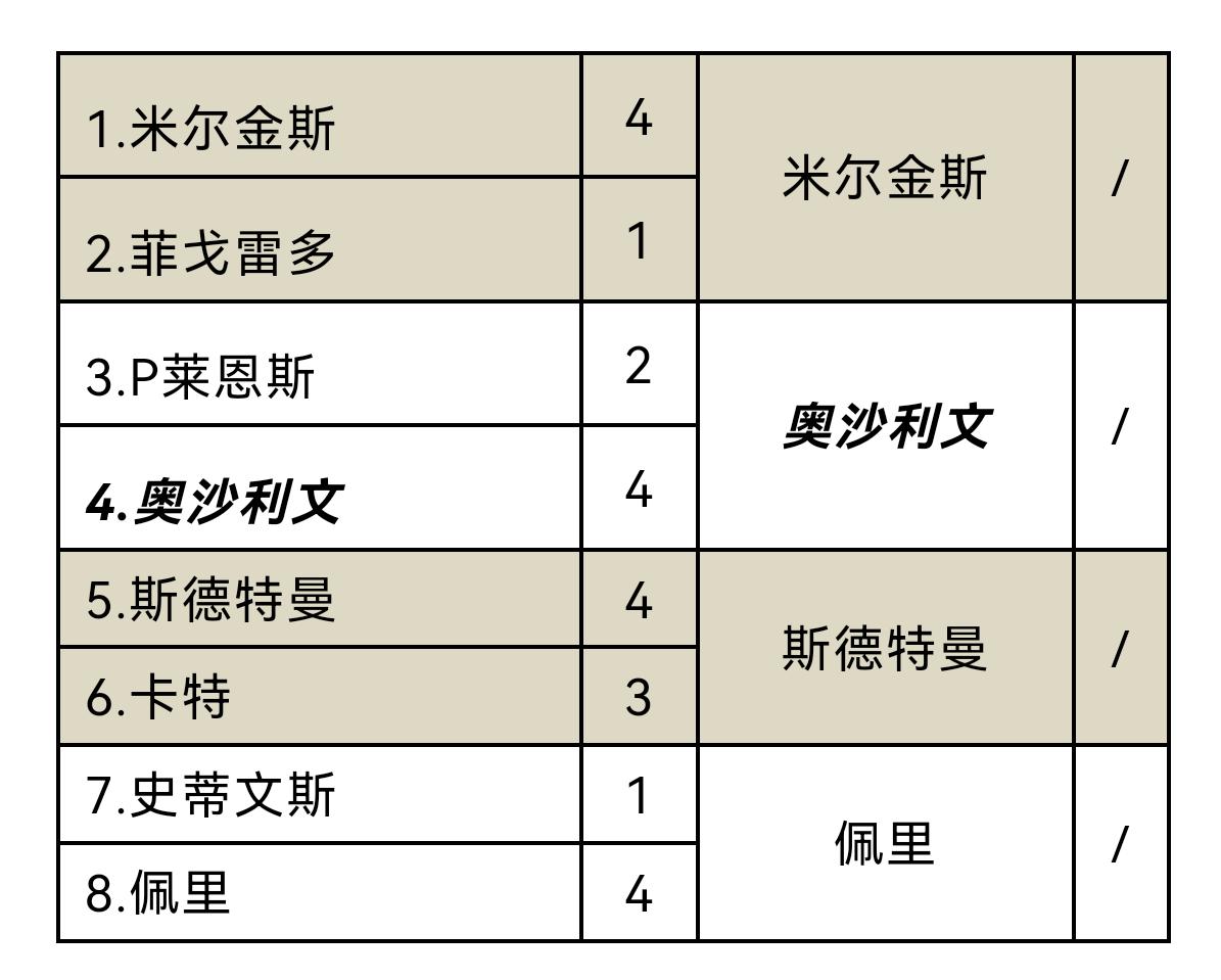 元老赛，奥沙利文晋级半决赛。由于本届元老赛和世台联脱钩，所以不受限制，可以请