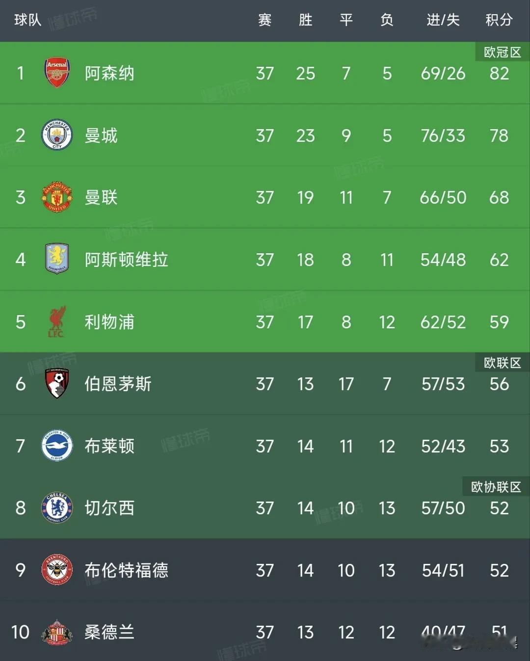 五支，还是六支？会不会来一个“剧本杀”！阿斯顿维拉3-0击败弗赖堡，捧得本赛季