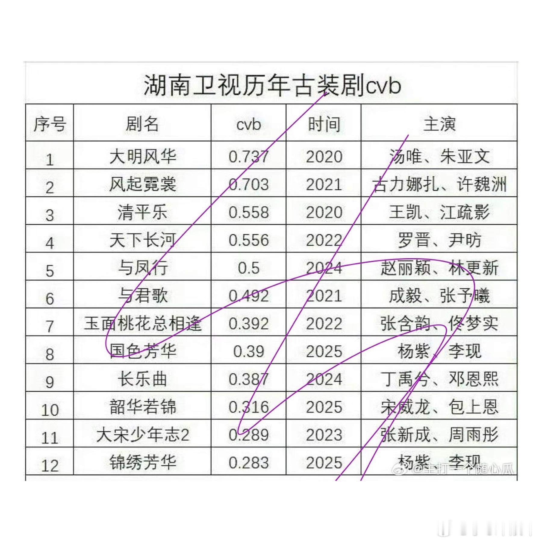 湖南卫视🥭2020年—2025年古装剧cvb排名：第一名：大明风华0.737