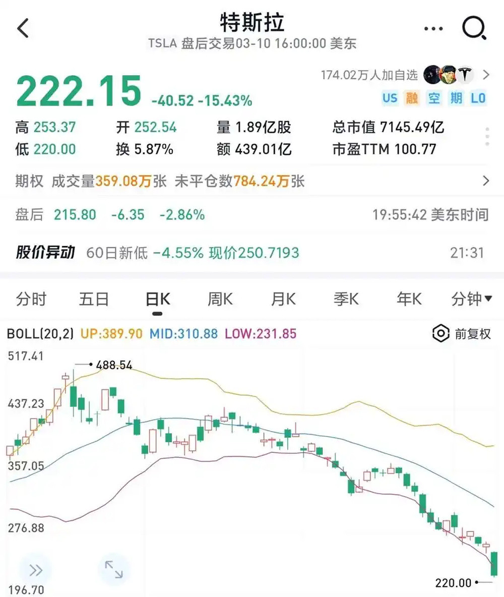 美股遭重挫, 特斯拉暴跌15%市值一夜蒸发近万亿