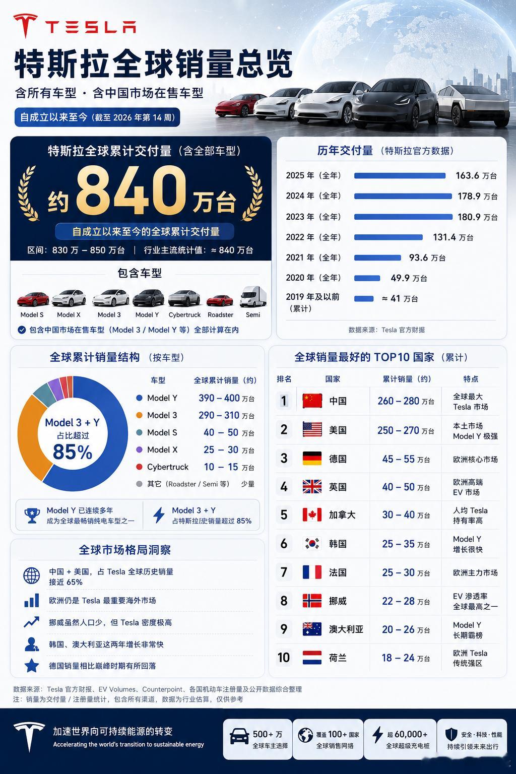 特斯拉全球总销量一览，ModelY和Model3是绝对的销售主力，咱们大陆也