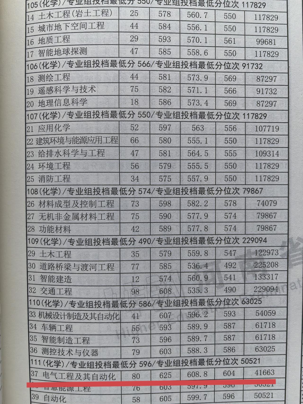 这些专业一旦热起来，就冷不下来了。比如，电气工程及其自动化，前几年各大高校录