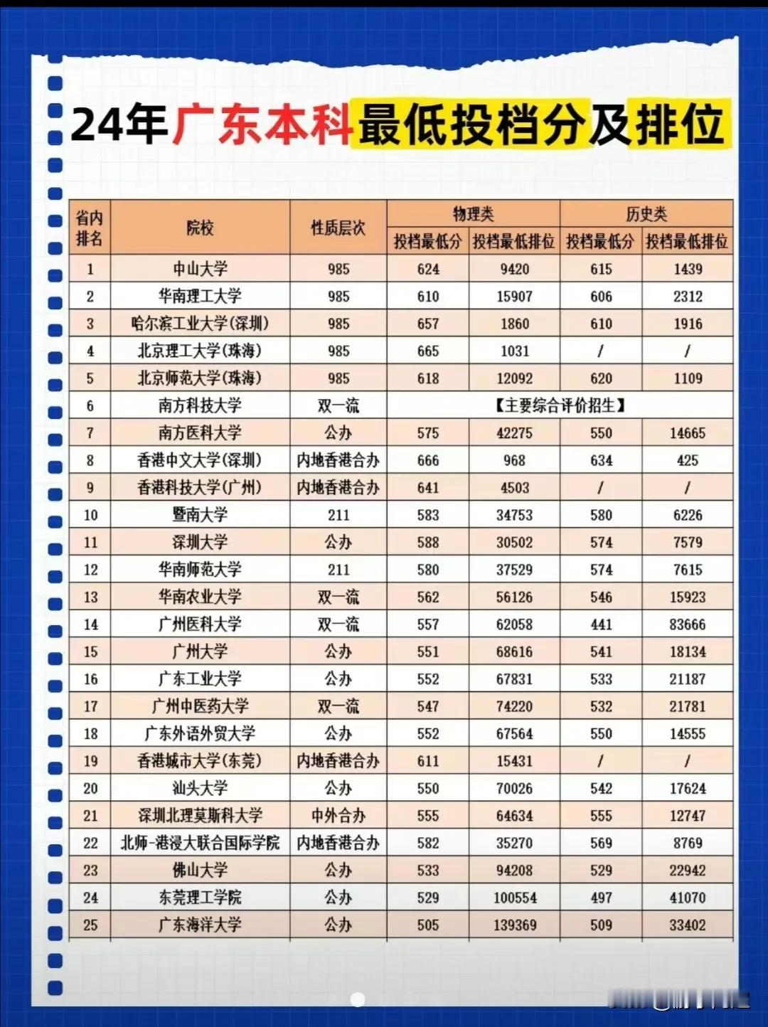 2024年广东省各院校本科最低投档线及排位情况。（供2025届学生参考）202