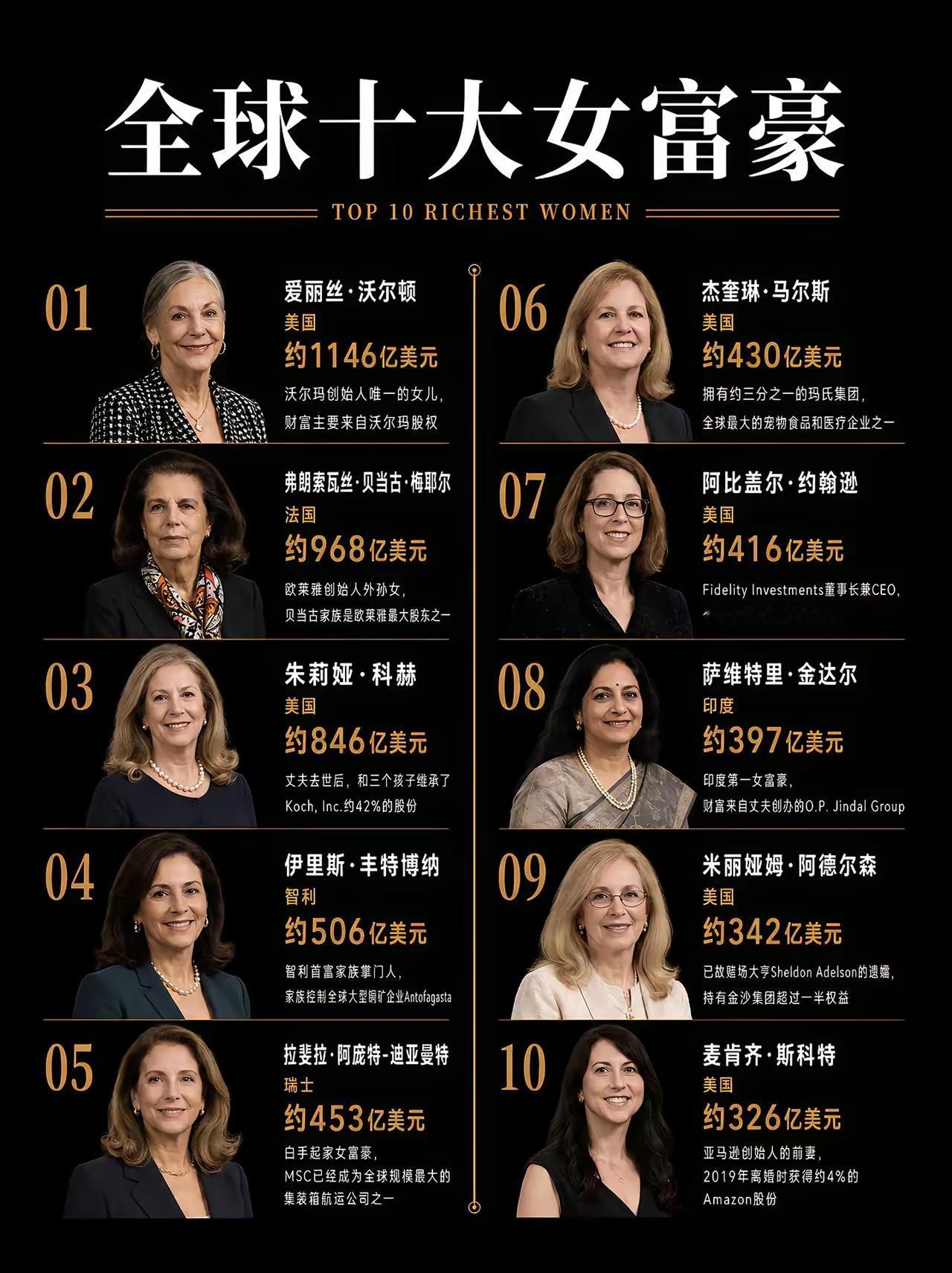 美国富豪真多啊！全球十大女富豪中，居然有六个都是来自美国。不得不说，美国
