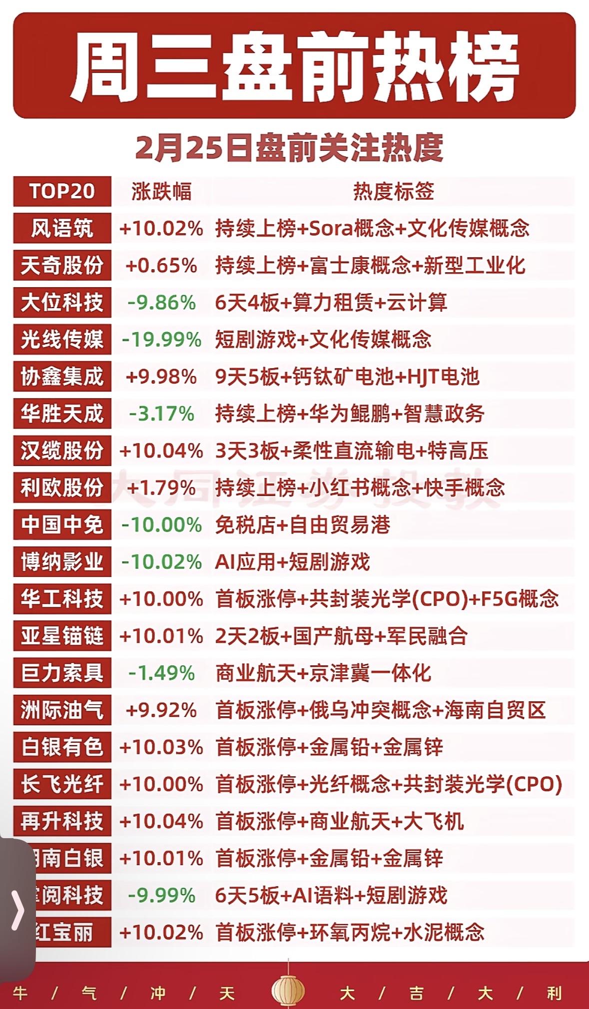 周三盘前热榜"周三盘前热点：Sora概念领涨，短剧与算力回调，军工与金属股异