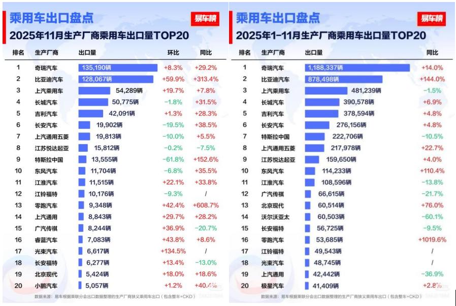 【11月比亚迪乘用车出口同比激增313.4%，全球多市场夺冠！】中国汽车在海外