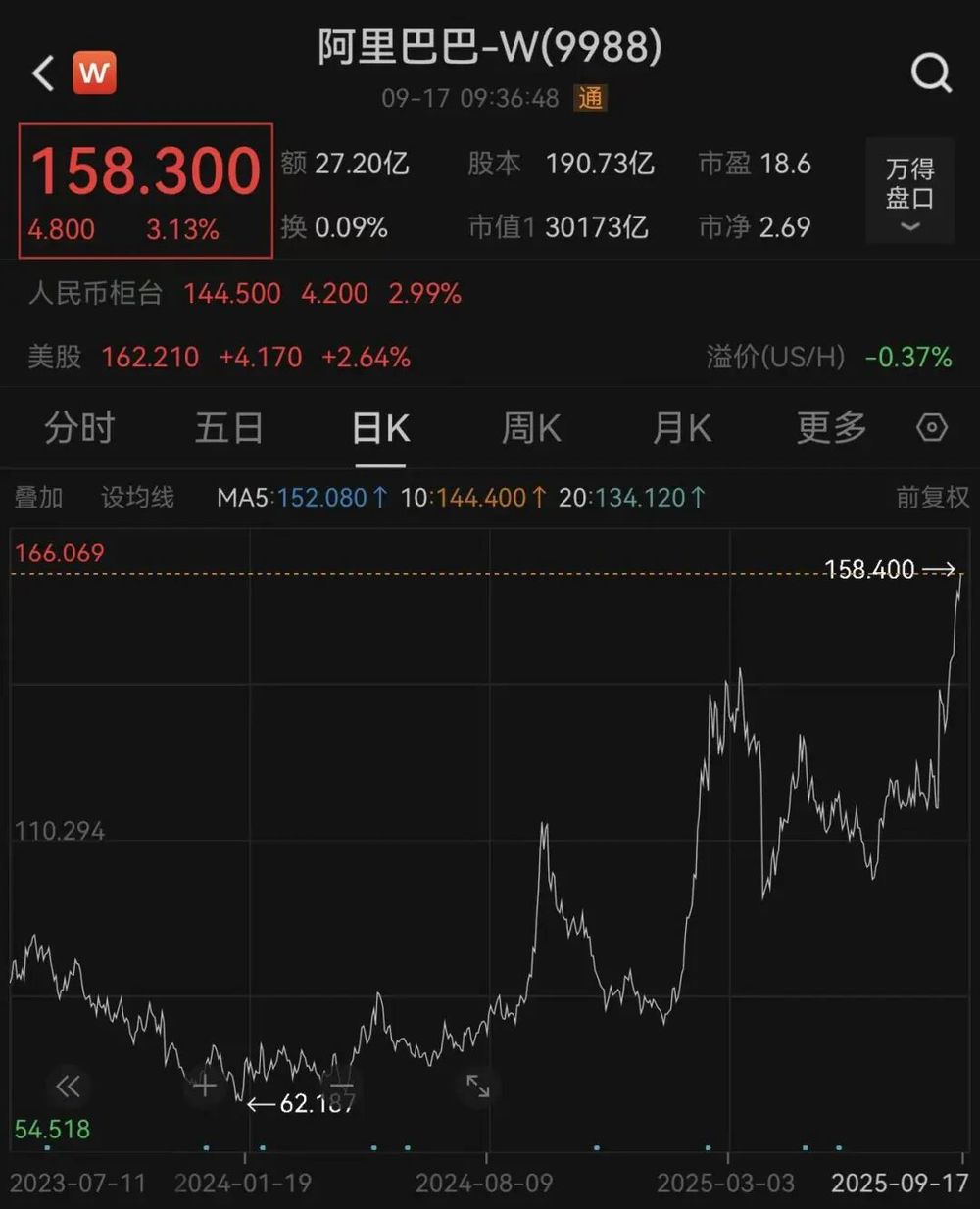 阿里巴巴大涨, 股价创近4年新高, 港股总市值重回3万亿港元