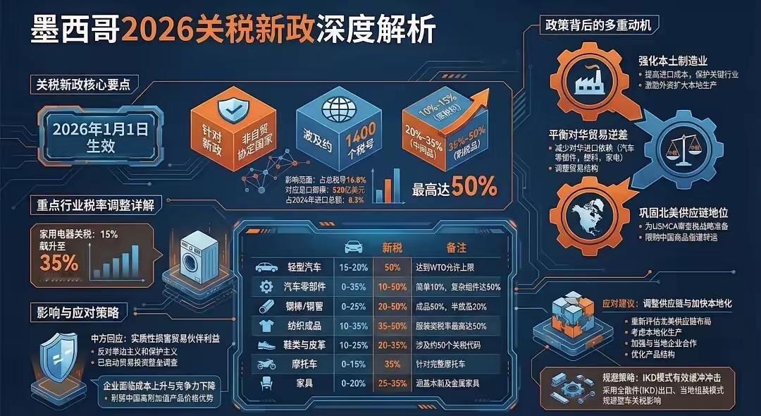 墨西哥对中国加征关税后，很多墨西哥的客户要求中国企业降价，这样就导致中国企业再原