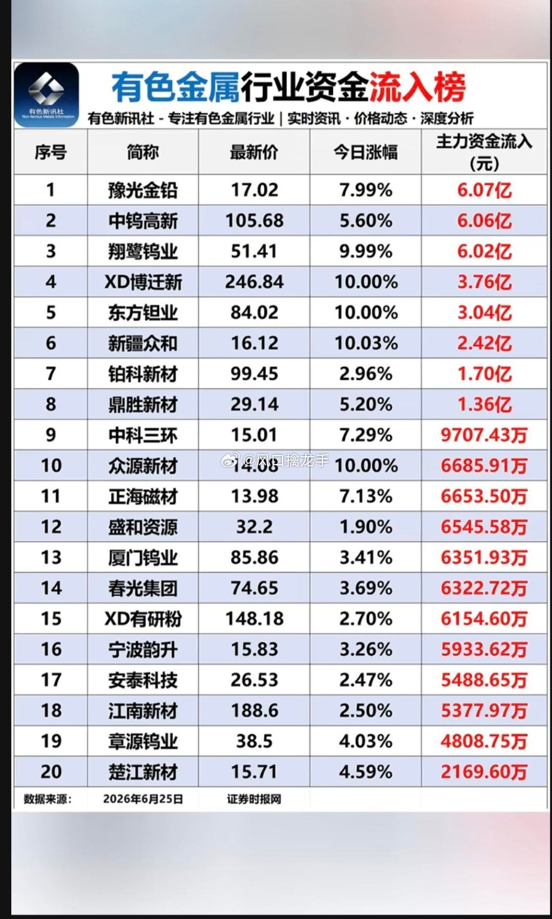 6.25周四｜有色金属板块资金流入流出榜单一、板块整体概况整个有色板块出现极致分