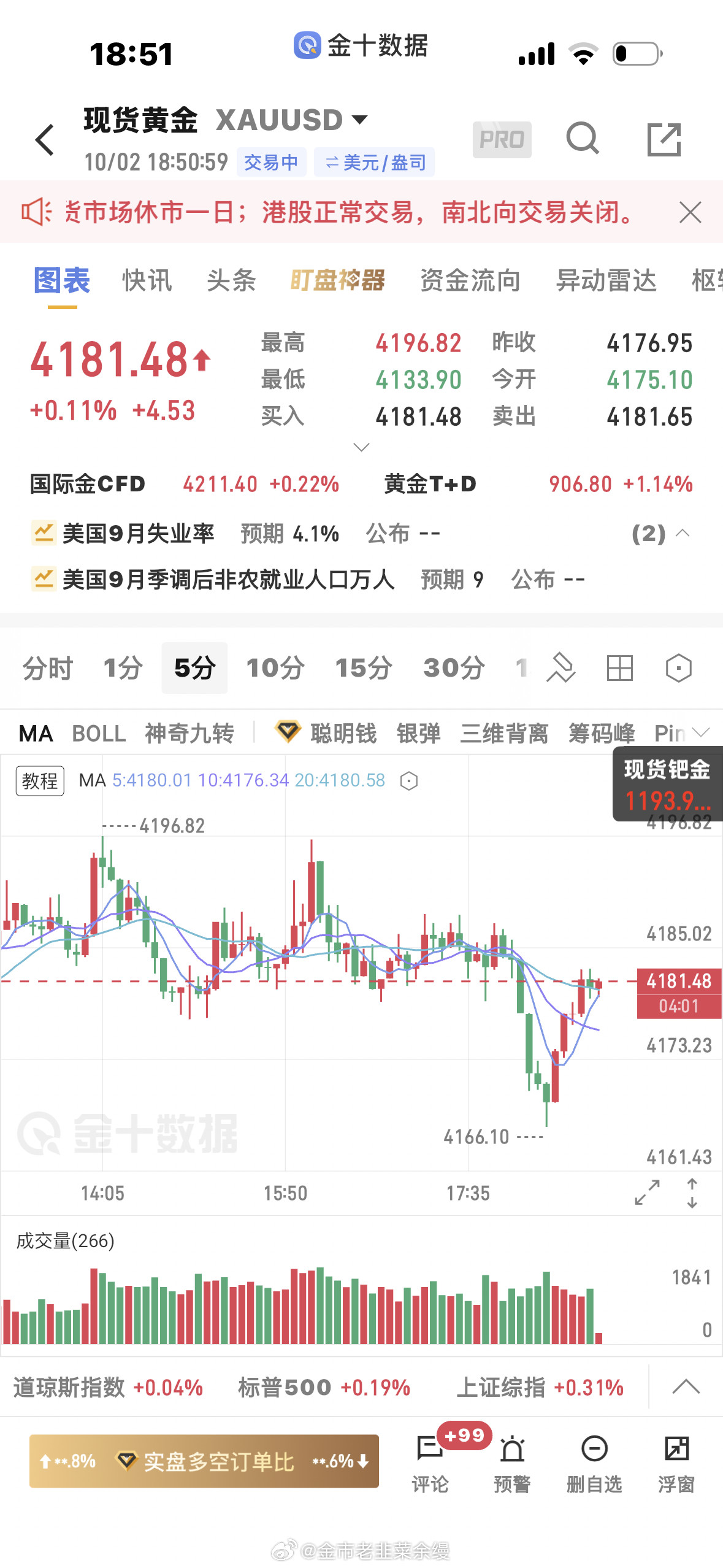 黄金4180多单成本价附近出了，洗的太深，位置不好黄金金价​​​