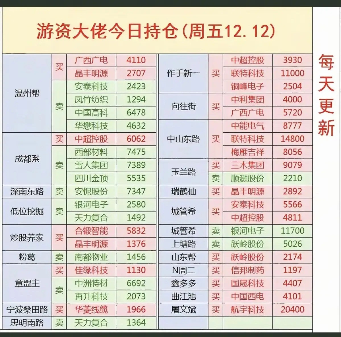 12月12日周五顶级游资-龙虎榜！看看游资大佬都买了啥股票？游资狙击