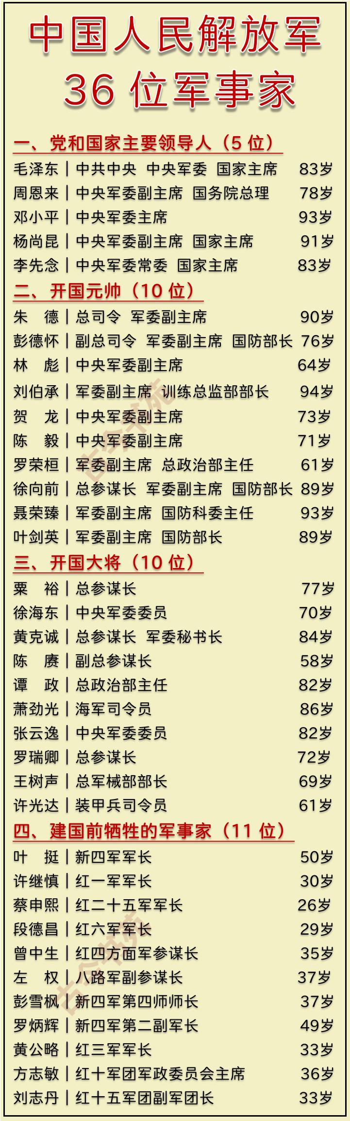 中国人民解放军36位军事家开国功勋：5位，无军衔开国元帅：10位开国大将