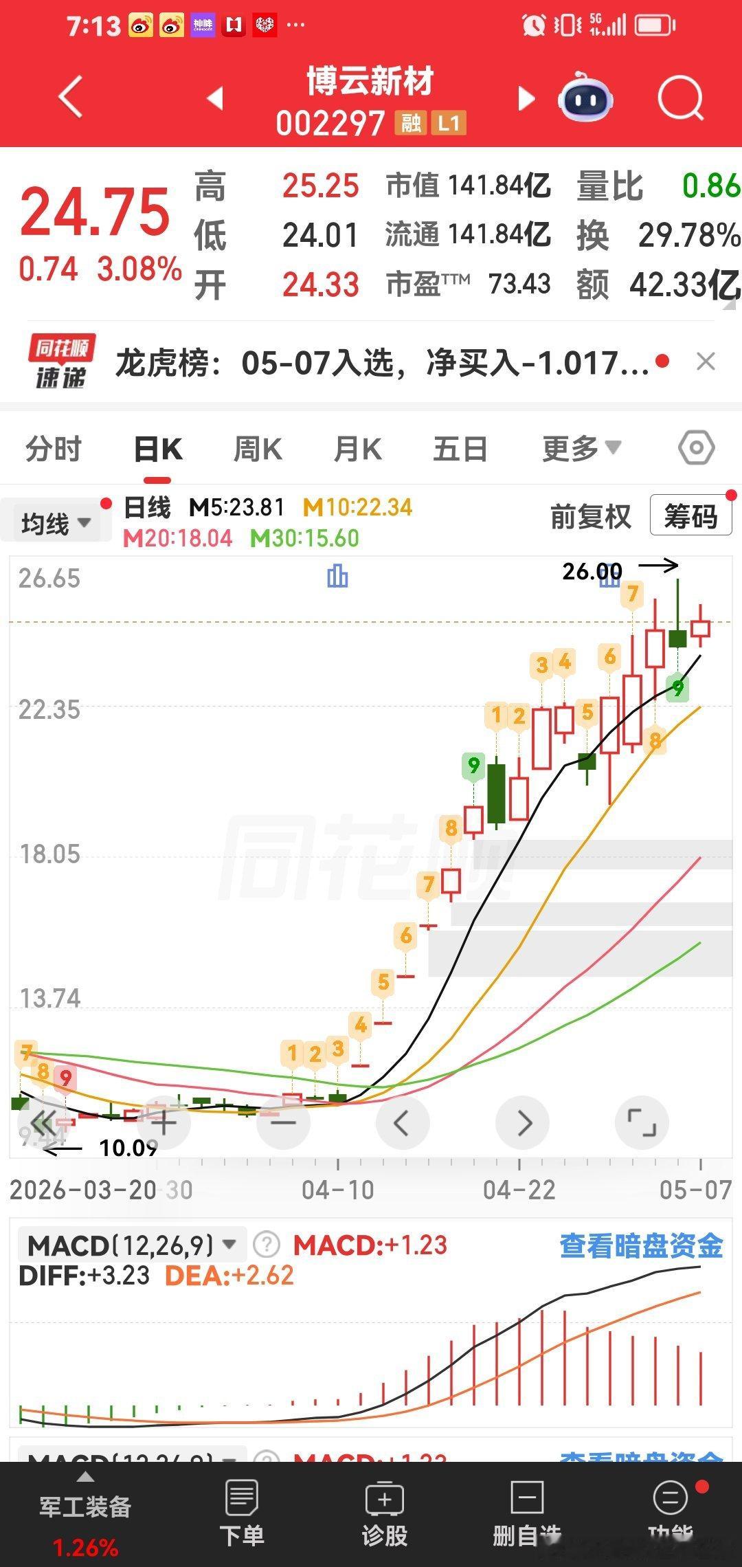 博云新材，这个牛股。在走主升浪，现在股价翻倍。我看这5月份还要积极努力加油。