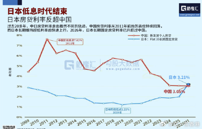 日本房贷利率已经反超中国。​​​