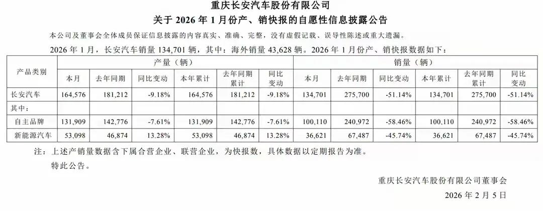 长安集团总公司1月交付170831辆。其中长安汽车股份，1月销量13.47万