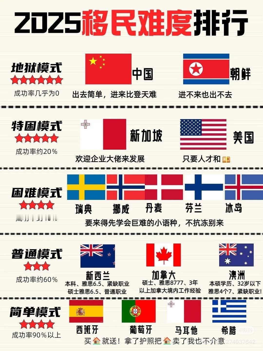 全球移民难度排名