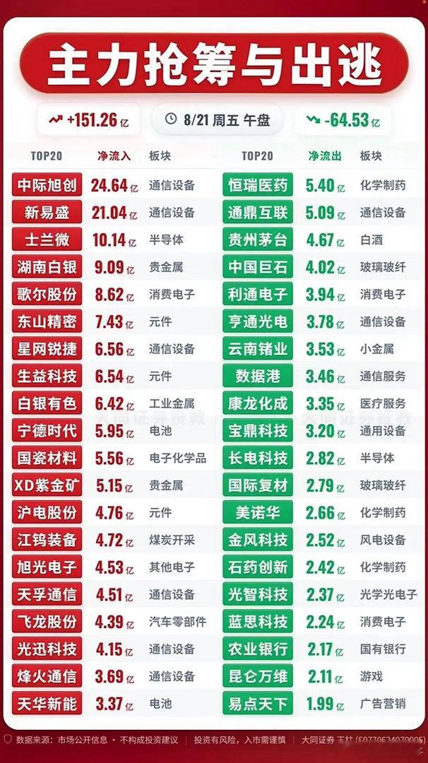 8.21午盘资金拆解！主力大举抢筹，哪些板块在被兑现？周五午盘资金数据出炉，两市