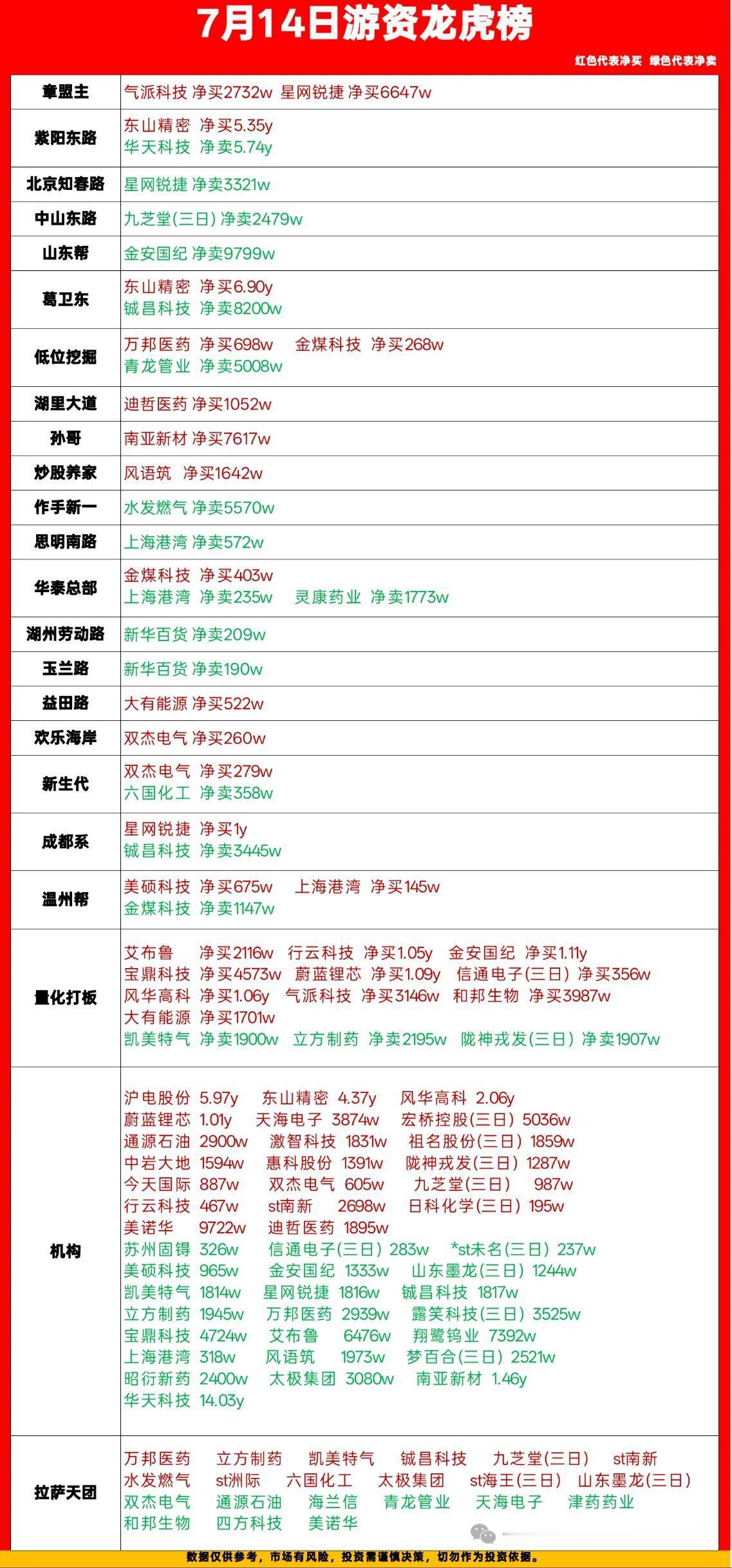 7月14日龙虎榜复盘｜一线游资真实持仓动向每天拆解龙虎榜，看懂主力资金的真实