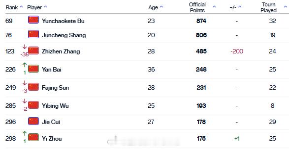 最新一期中国大陆球员ATP单打世界排名TOP30069.布云朝克特76.