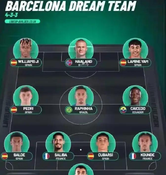 100亿砸下来，巴萨就能横扫天下？别做梦了。哈兰德？曼城当亲儿子养，长约锁死