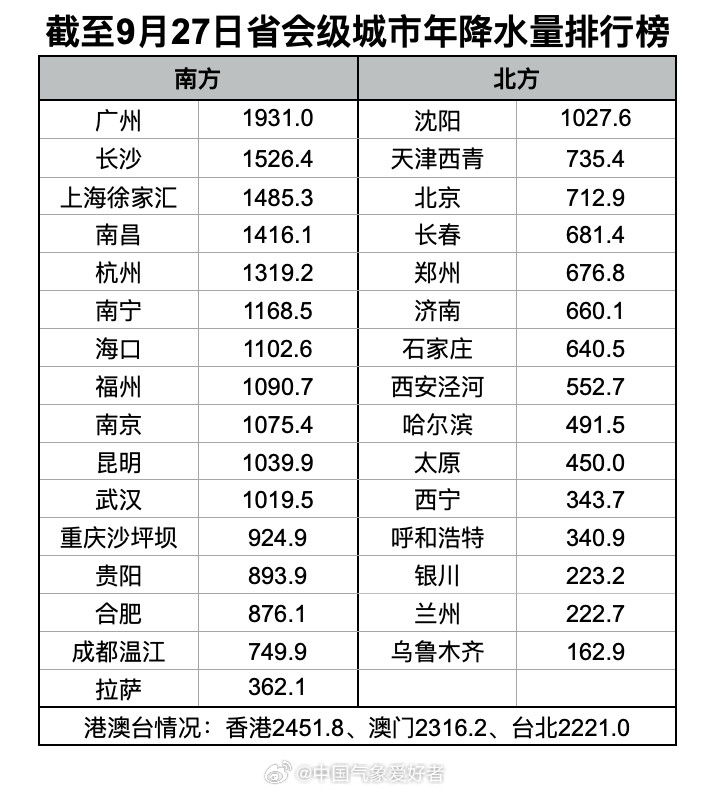 #天气##华西秋雨#截至9月27日，大陆省会级城市年降水量排行榜中南北方第一名都把第二名甩开了一大段