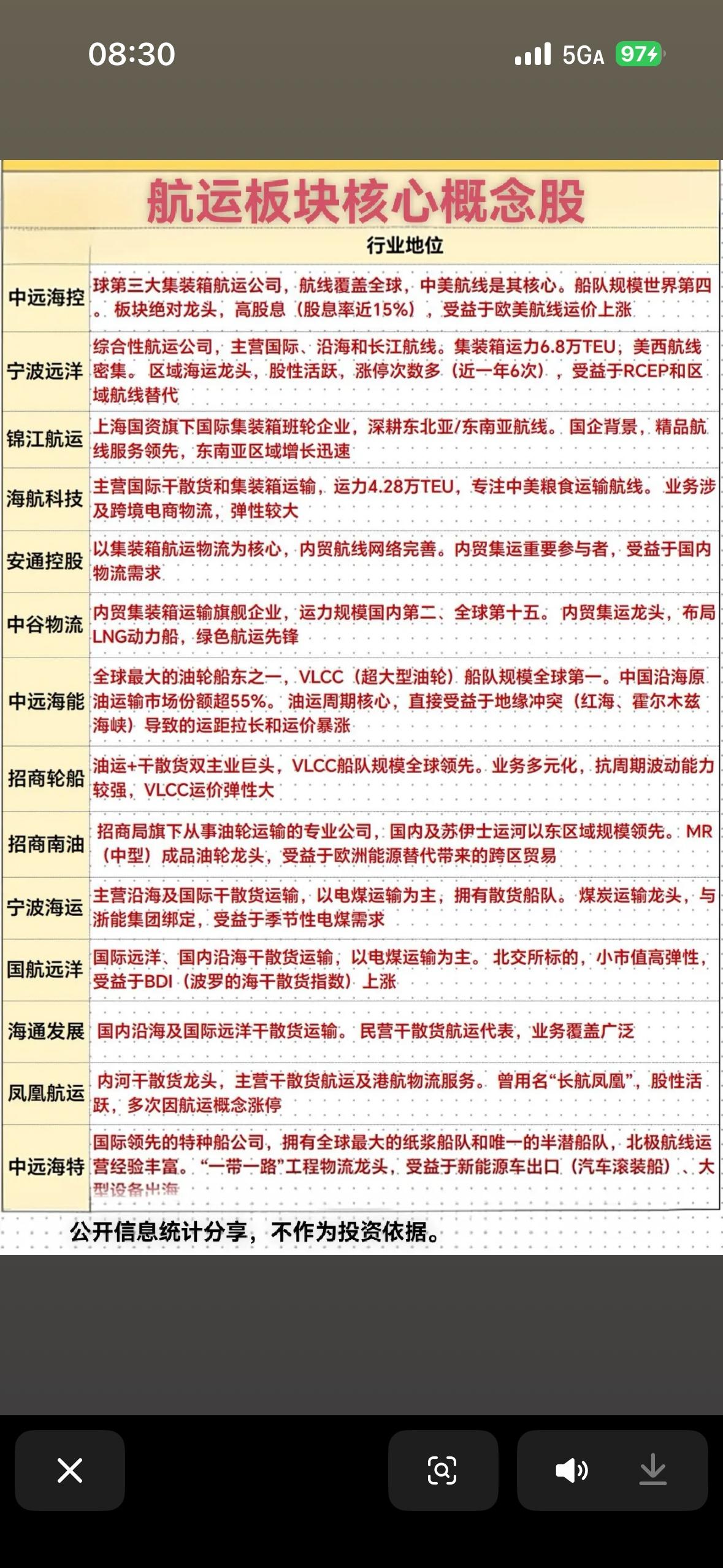 航运板块一直是资本市场的热门领域，这里给大家分析几只核心概念股。中远海控，它