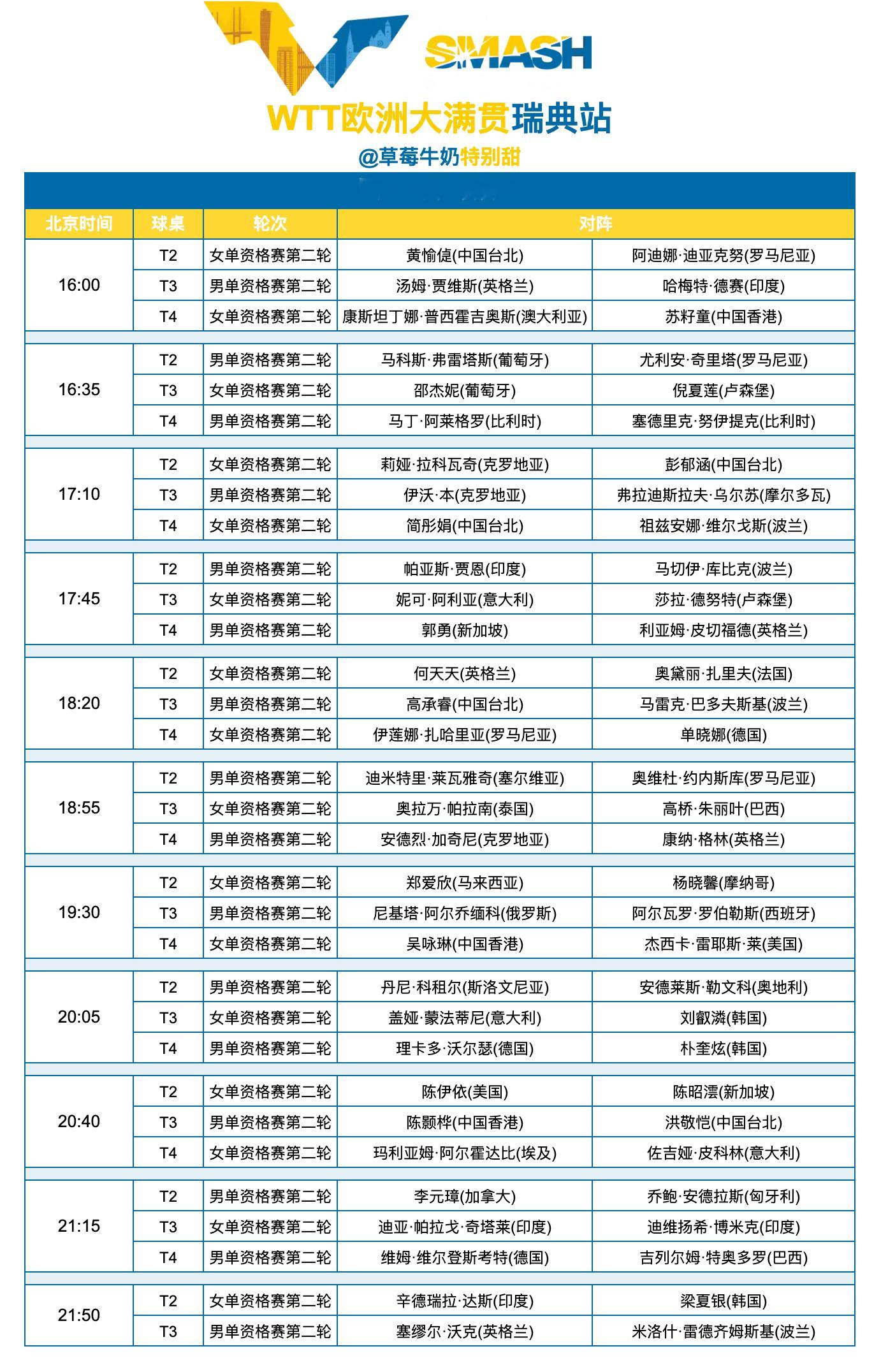 WTT欧洲大满贯瑞典站丨8月9日资格赛赛程今日还将进行男女单资格赛最终轮