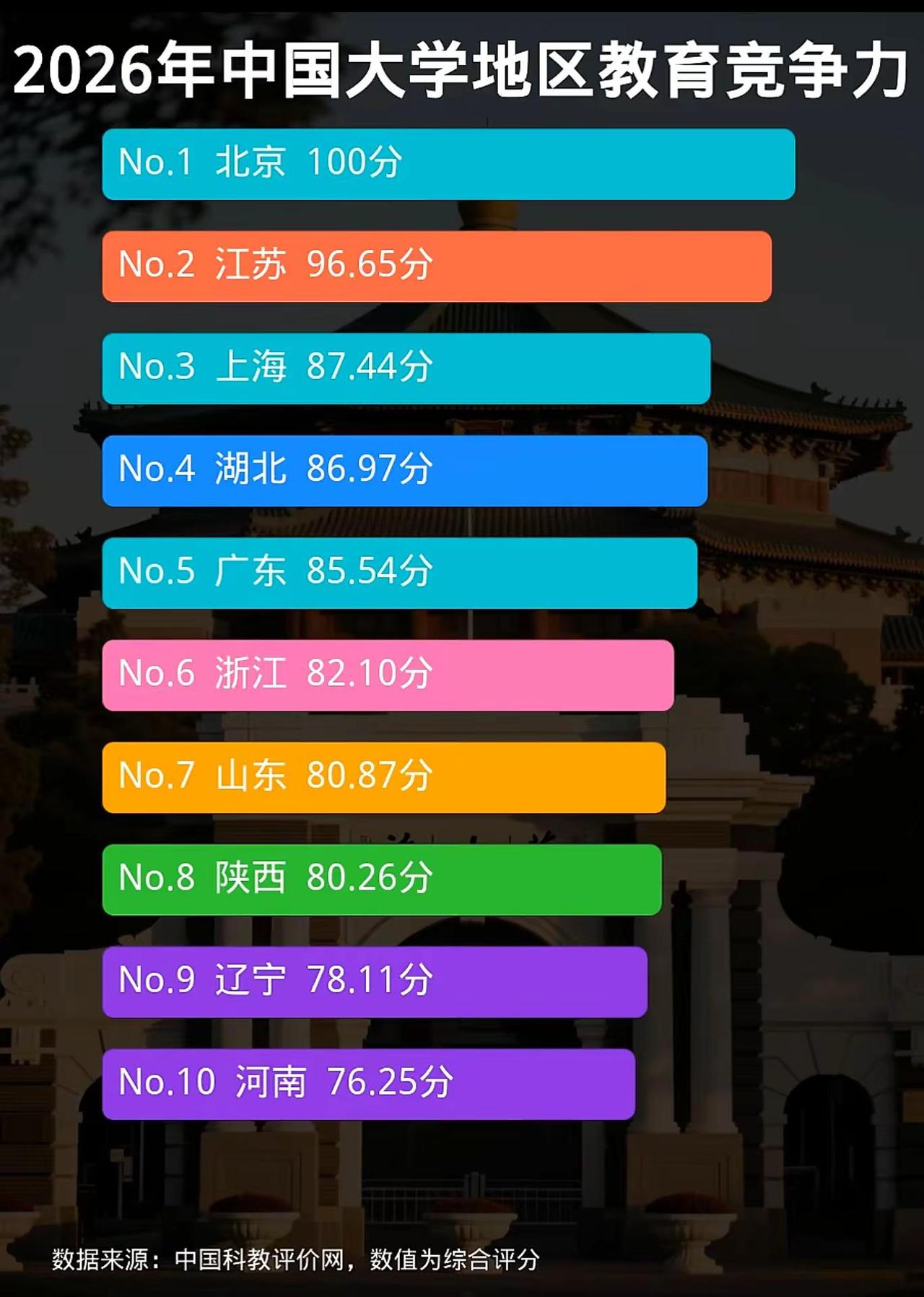 2026年中国大学地区教育竞争力排名中，北京以100分位居榜首，江苏（96.65