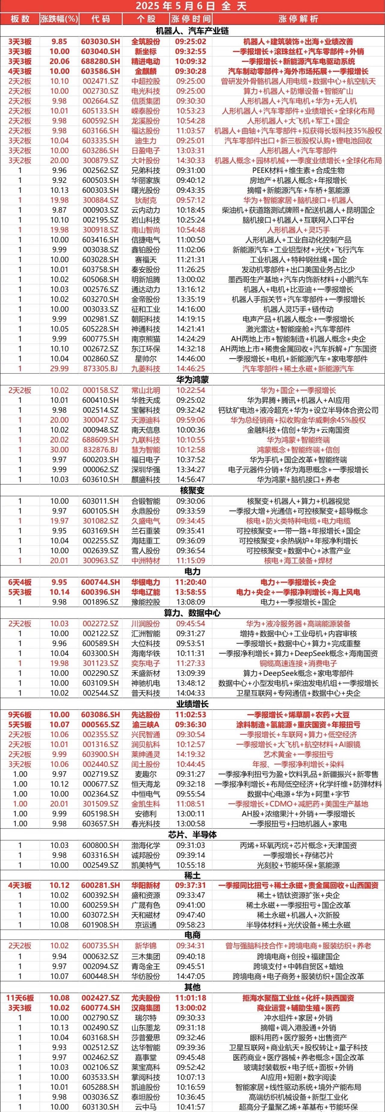 5月6日，全天封板复盘。