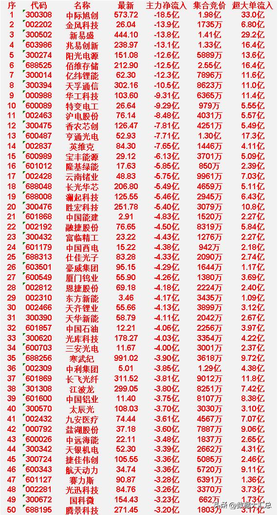 3月31日尾盘30分钟，主力资金大幅卖出的50名单！中际旭创（代码：3003