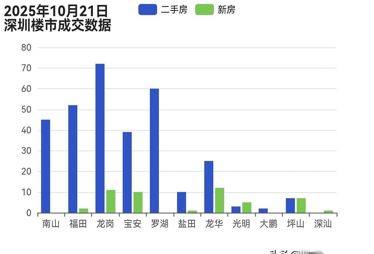 一个月，深圳卖了2752套新房。你没看错，同比增长了三成还多。我看到这数据第一
