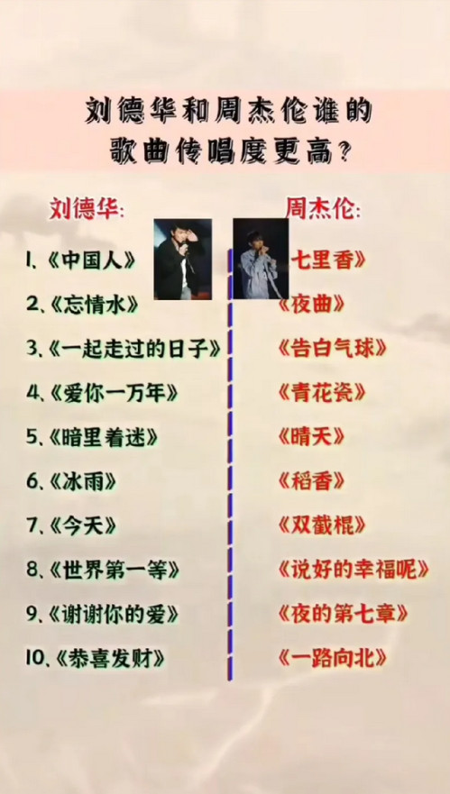 周杰伦和刘德华歌曲，谁的传唱度高，其实这个问题不用说，肯定是刘德华。周杰伦歌曲主