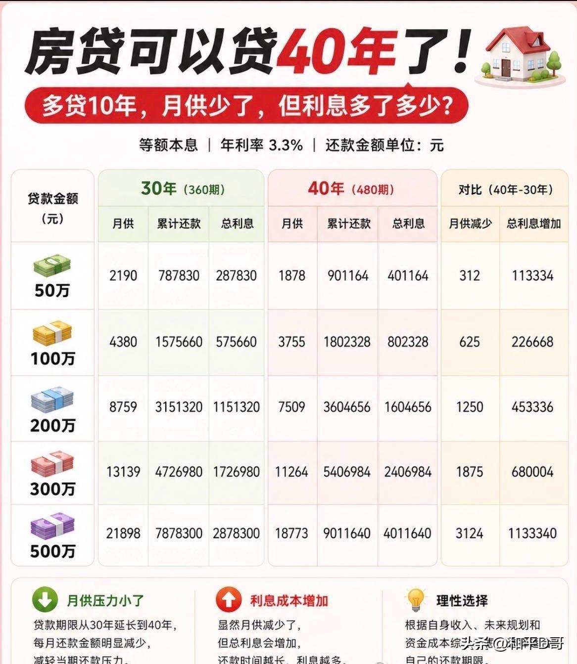 40年房贷新规，到底改变了什么？它不会把房价压低，房子不会因此变得更便宜；