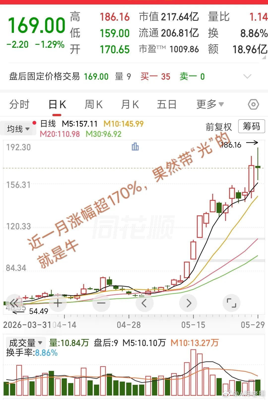 大A今天最牛的票已经诞生了！近一月涨超170%，果然带“光”的就是牛，买在低位的