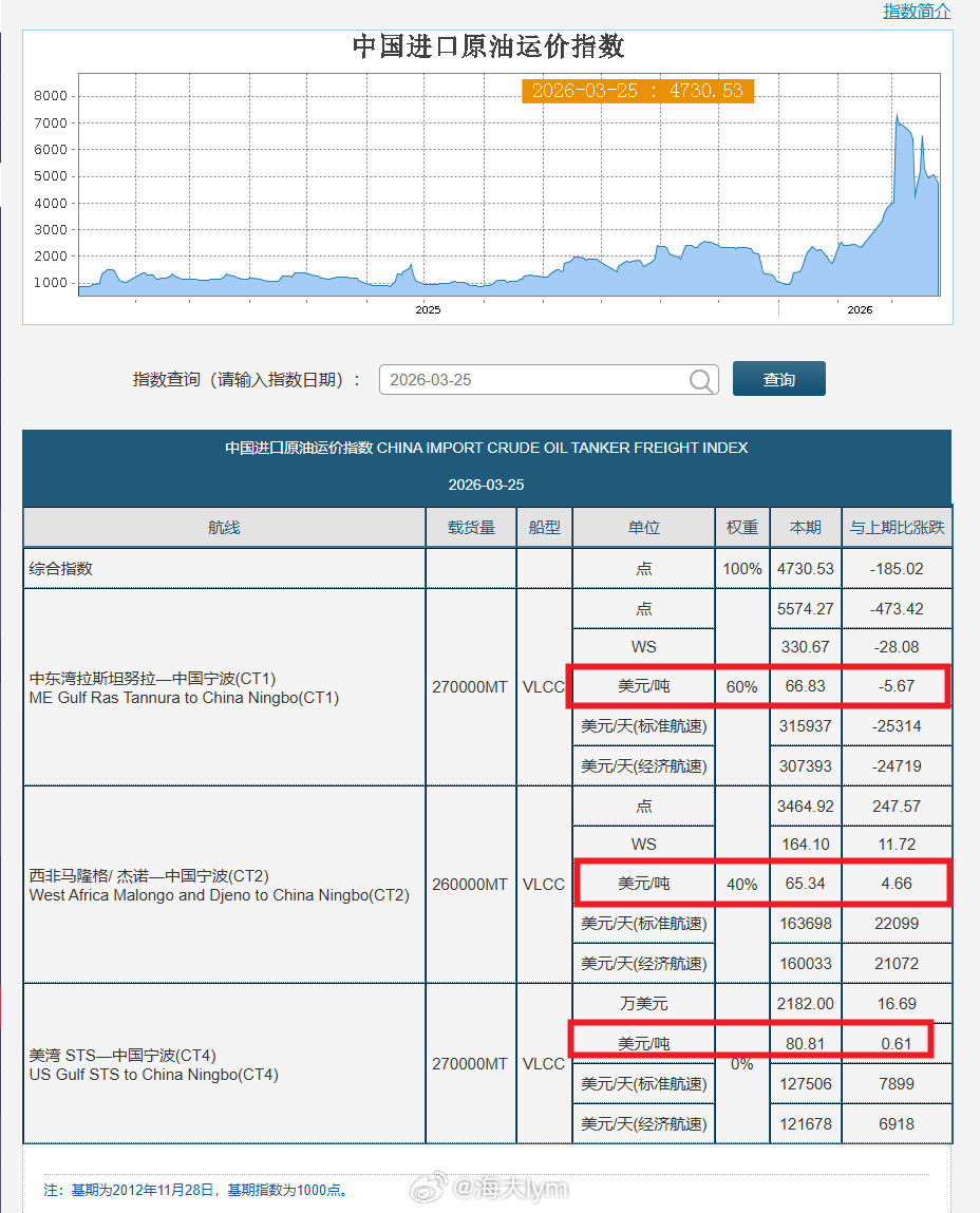 3月25日中东到国内原油运费延续下跌上海航运交易所3月25日数据：中东湾拉斯坦努