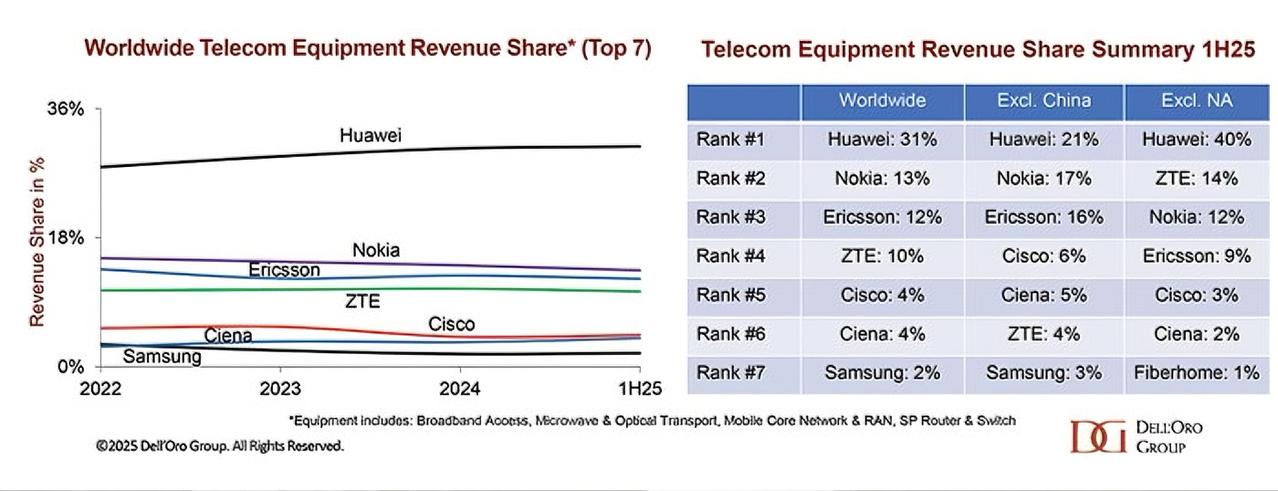 华为ICT业务全球领先，是靠国内市场吗？这是一条不太引人注目的消息，华为在全球电