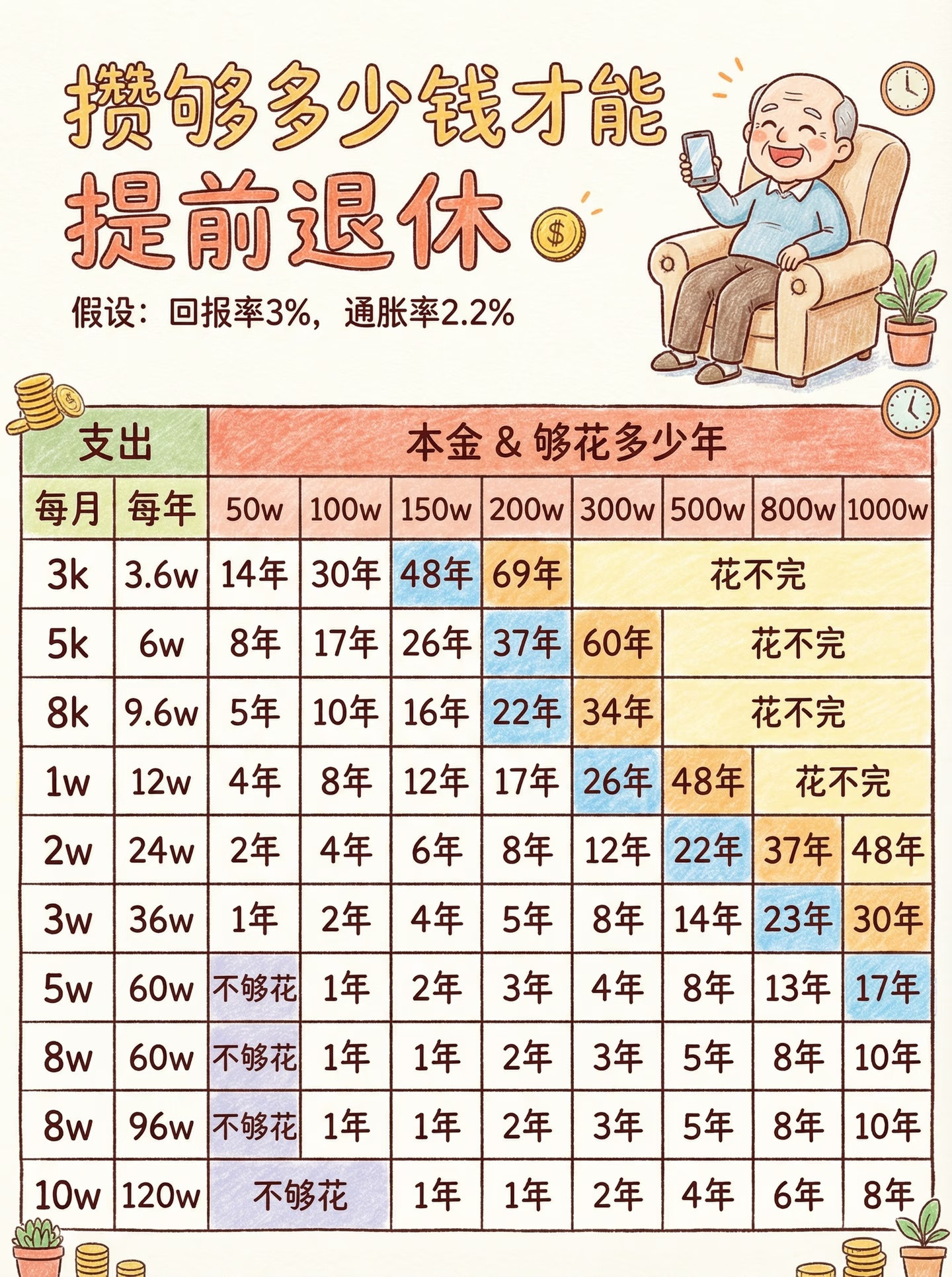 存款达到多少可以提前退休存100万吧我看来30万只能实现日常小自由，吃喝购物不用