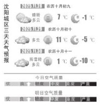 周五天气回暖 周日气温再降