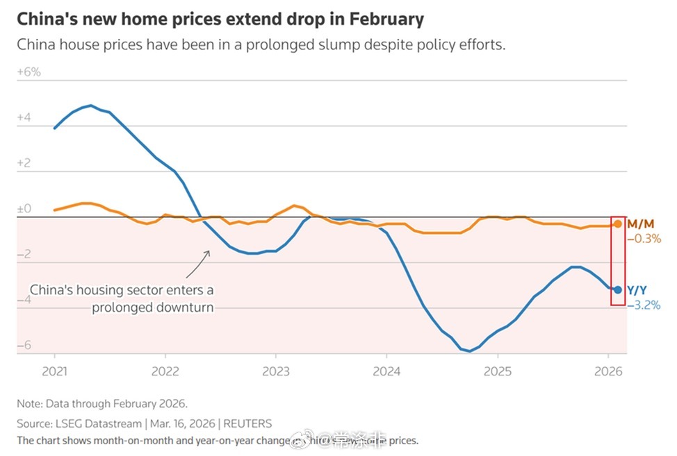 2月份国内70个城市的新房价格同比下跌3.2%，创8个月以来最大年度跌幅。中国