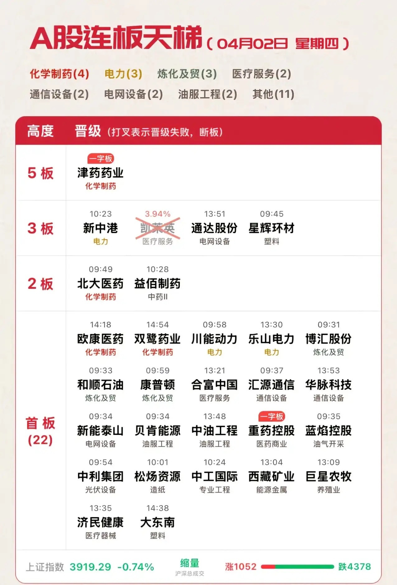 4.2日复盘，医药分歧预演，航天高位洗盘。医药今天最大的问题不是高度不够，而是龙