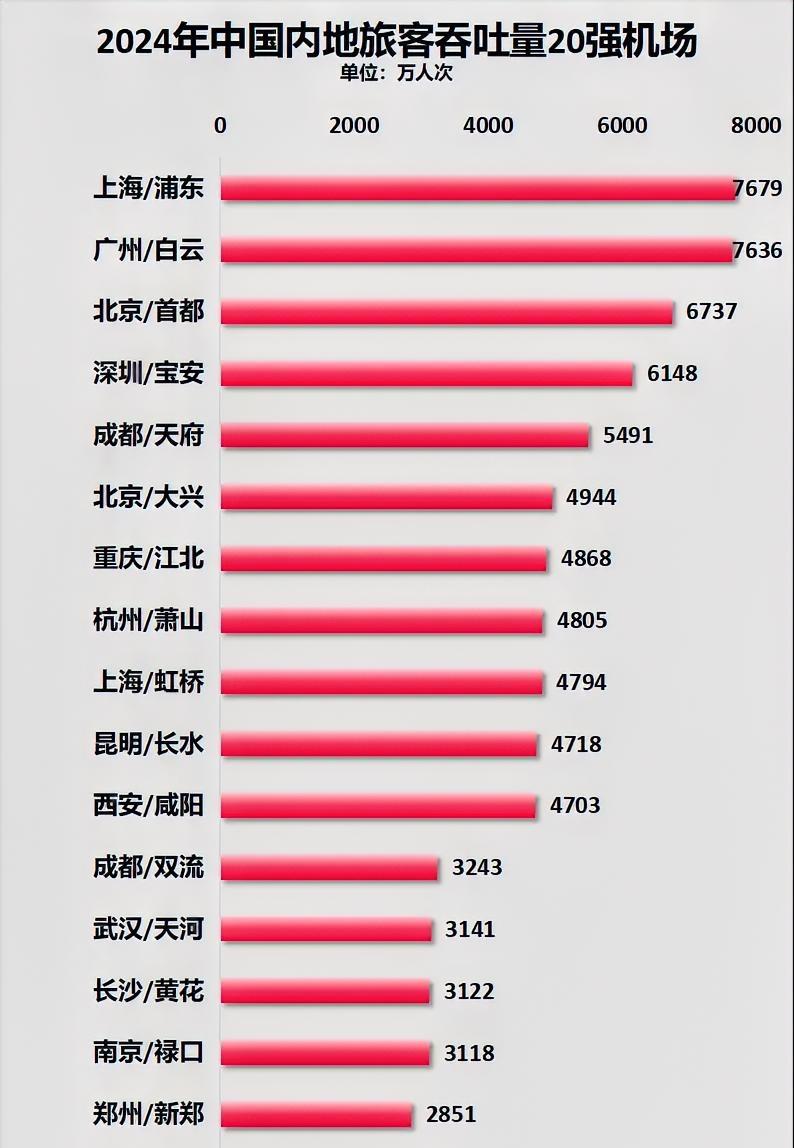 2024年中部航空客运量第一城是武汉，小幅度领先长沙。2024年武汉天