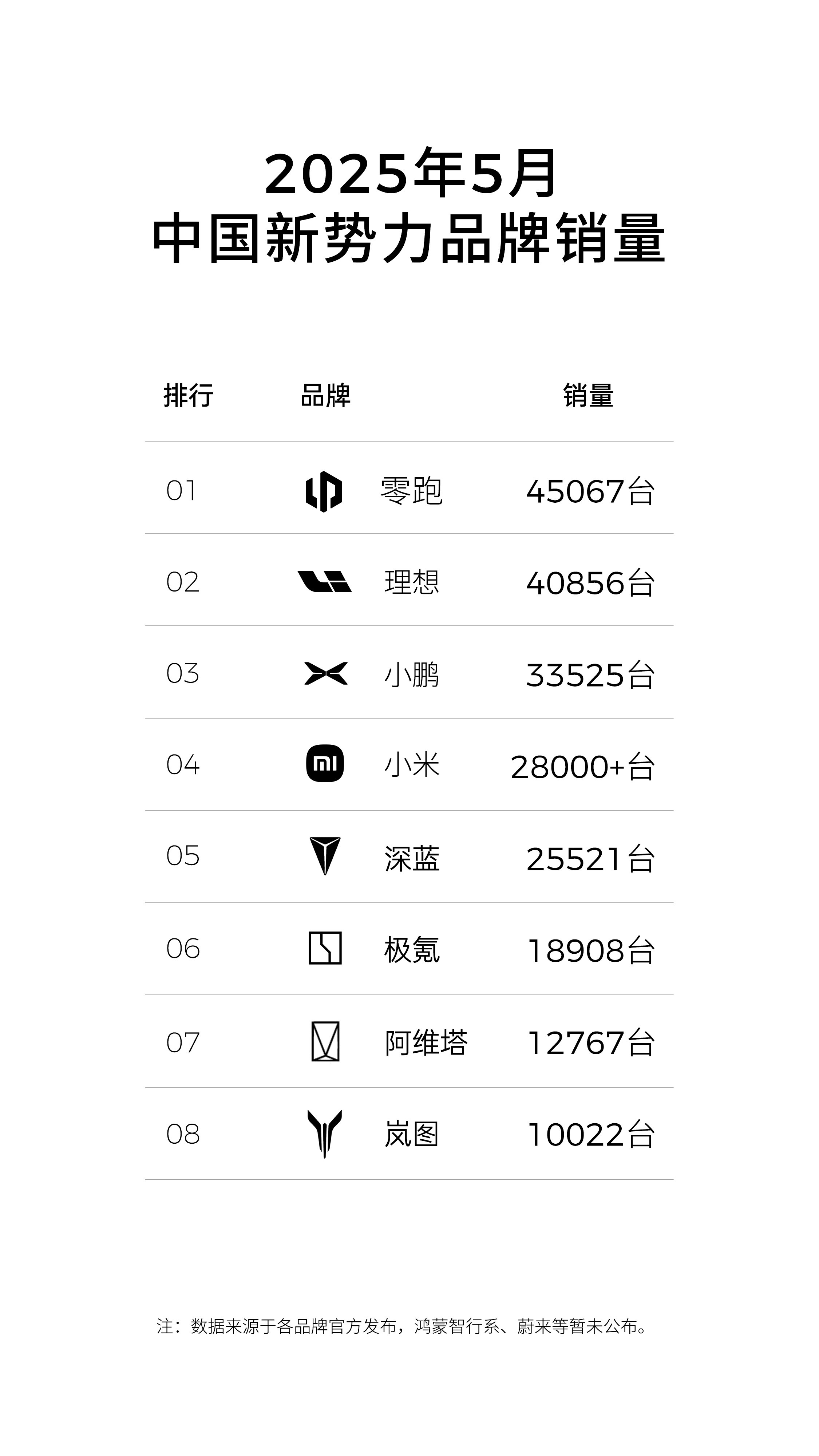 零跑连续3个月新势力销量第一终于知道这图谁做的了零跑真猛