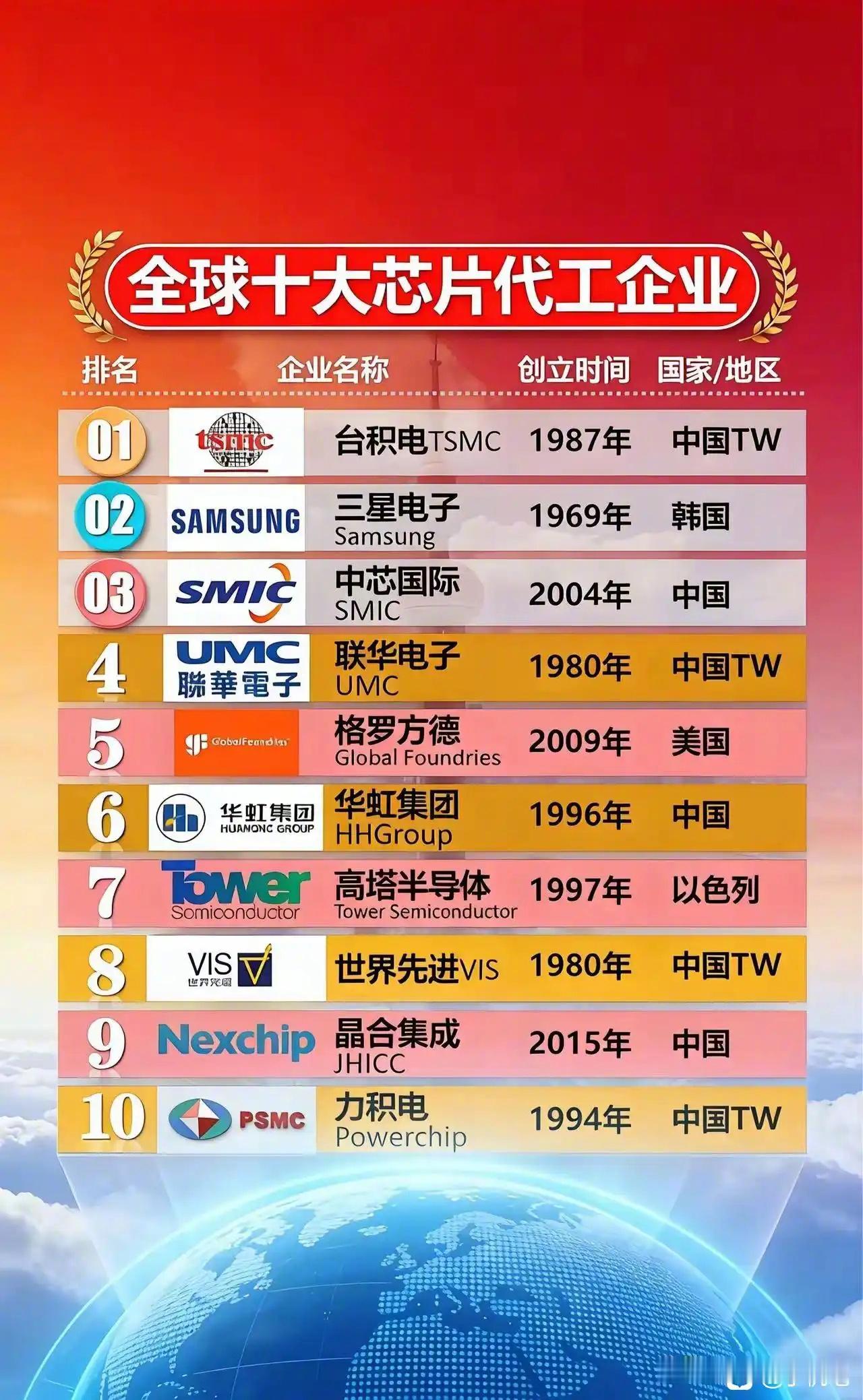 全球十大芯片代工企业！2025TapTap年度游戏大赏TapTap年度游戏投票