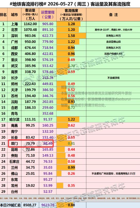 【5月27日(周三)，厦门地铁客流完成79.79万人次，排全国21位】我们一起