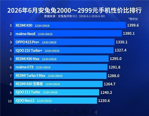 两千档性价比统治力实锤！iQOO双机登上安兔兔6月2000-2999元