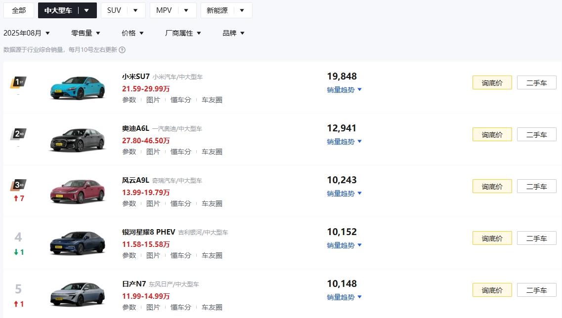 日产真是好起来了，8月份N7竟然卖了一万多辆！之前在路上见过这个车，单看外观设