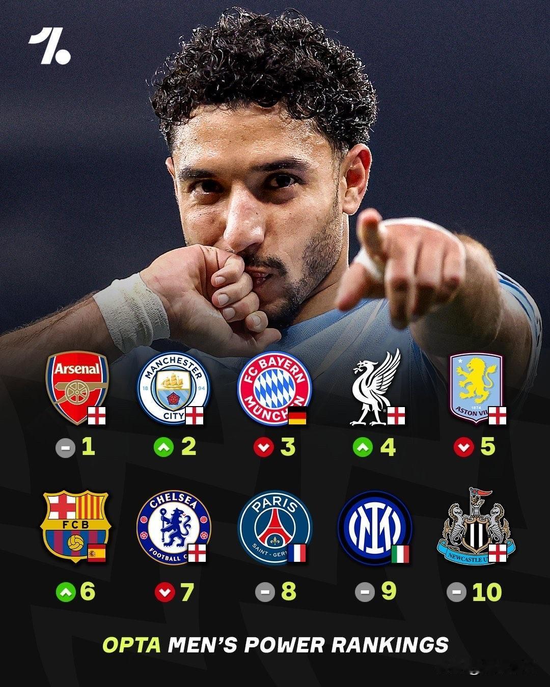 根据Opta每日男子足球实力排名，阿森纳目前仍位居世界第一，他们在2026年至今