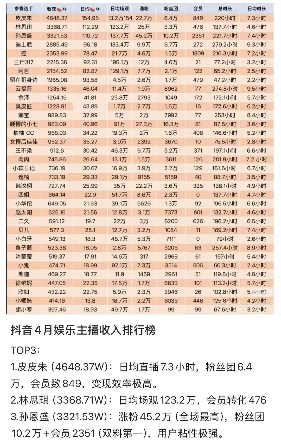网红赚的钱比明星多太多了且一堆九漏鱼支持网红和明星一样限薪！​​​